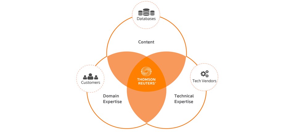 At Thomson Reuters, we operate at the intersection data, subject matter expertise, and technology.